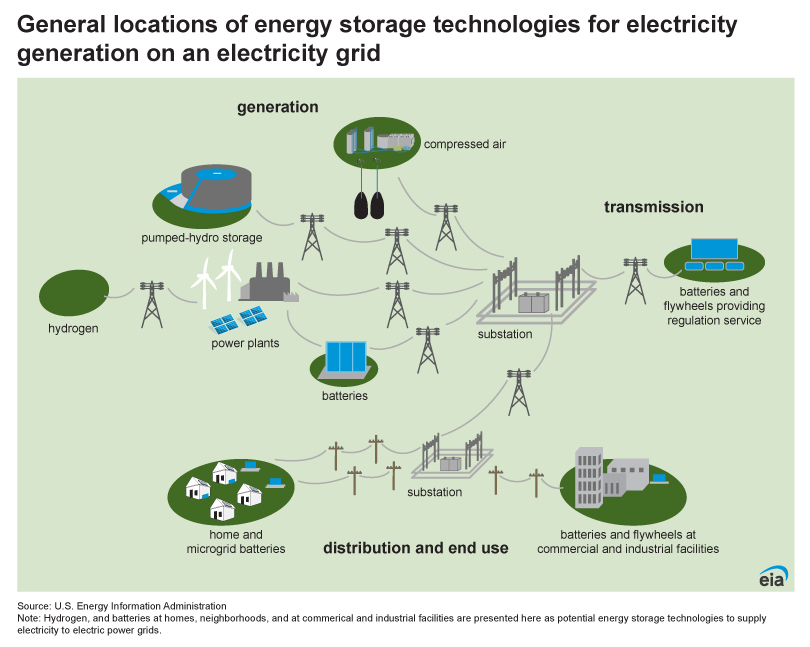 Energy storage for electricity generation - U.S. Energy Information  Administration (EIA)