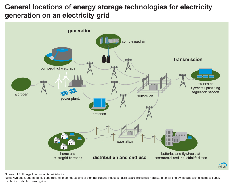 How Does Compressed Air Energy Storage Work?