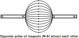 audition sløjfe Fritagelse Magnets and electricity - U.S. Energy Information Administration (EIA)