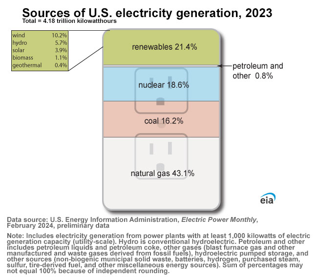 Electricity generation, capacity, and sales the United States - U.S. Energy Information Administration