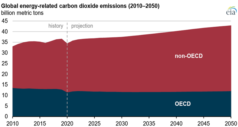 Line graph showing projected world energy-related carbon dioxide emissions from 1990 to 2050 for OECD and non-OECD countries in EIA's International Energy Outlook 2021 Reference case.