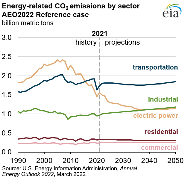 Outlook For Future Emissions U S Energy Information Administration Eia Outlook For Future Emissions U S Energy Information Administration Eia