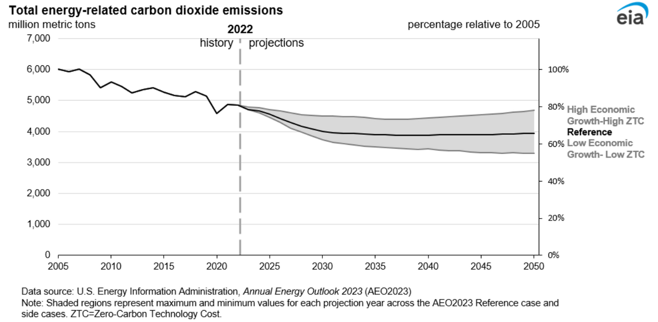 Line graph showing projected U.S. energy-related carbon dioxide emissions in different cases of the U.S. Energy Information Administration's Annual Energy Outlook 2023.