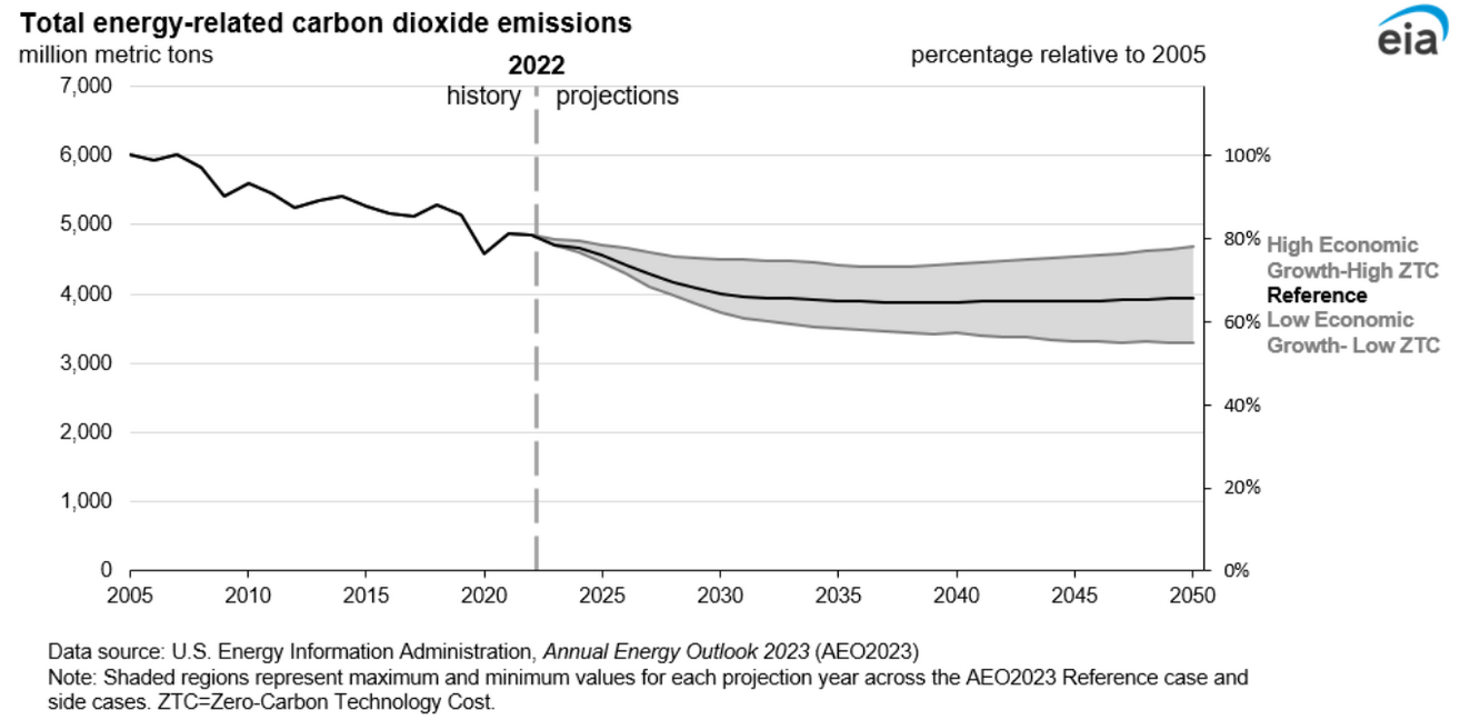 Analysis of Greenhouse Gas Emissions from Residential Heating