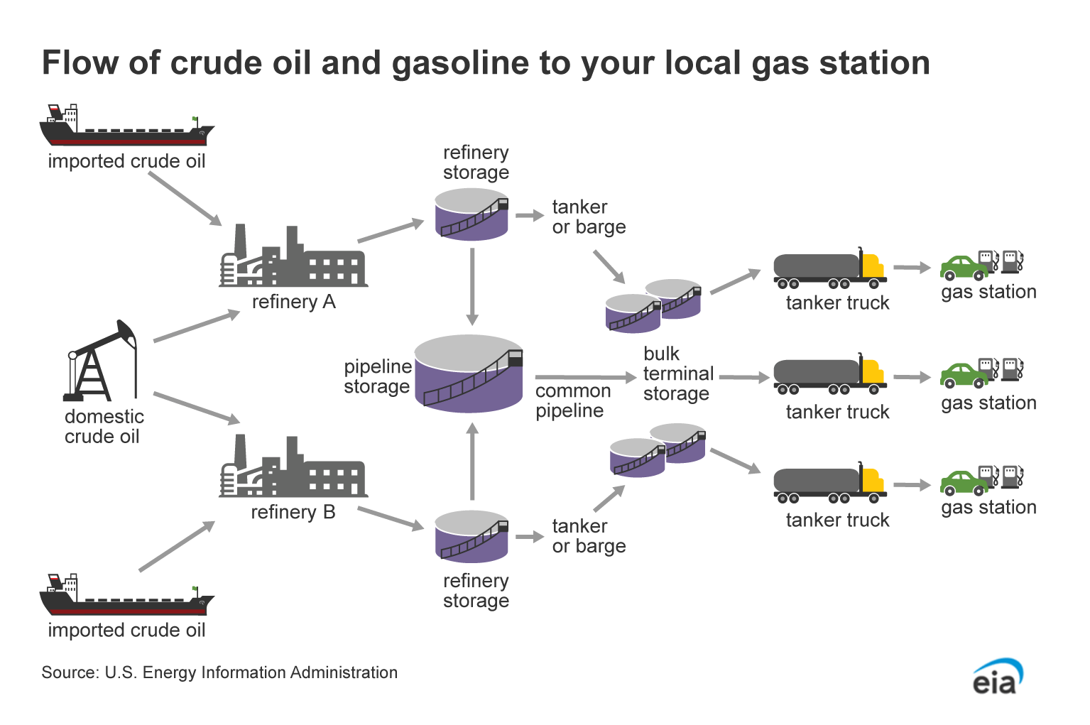 Crude Oil Flow Chart