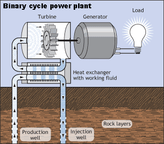 Draw a neat labelled diagram and explain how is it possible to obtain  electricity from geothermal energy