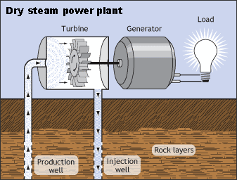 Illustration of a Dry Steam Power Plant - Geothermal steam comes up from the reservoir through a production well. The steam spins a turbine, which in turn spins a generator that creates electricity.  Excess steam condenses to water, which is put back into the reservoir via an injection well.