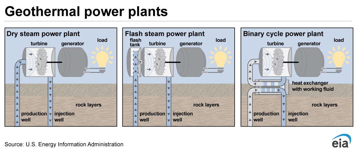 Illustration of a Dry Steam Power Plant - Geothermal steam comes up from the reservoir through a production well. The steam spins a turbine, which in turn spins a generator that creates electricity.  Excess steam condenses to water, which is put back into the reservoir via an injection well. Illustration of a Flash Steam Power Plant - Pressurized geothermal hot water comes up from the reservoir through a production well. The water enters a flash tank where it depressurizes and flashes to steam.  The steam then spins the turbine, which in turn spins a geneator that creates electricity. Excess steam condenses to water, which is put back into the reservoir via an injection well. Illustration of a Binary Cycle Power Plant. Geothermal hot water comes up from the reservoir through a production well. The hot water passes by a heat exchanger that is connected to a tank containing a secondary hydrocarbon fluid. The hot water heats the fluid, which turns to vapor. The vapor spins a turbine, which in turn spins a generator that creates electricity. The hot water continues back into the reservoir via an injection well.  This closed-loop system produces no emissions.