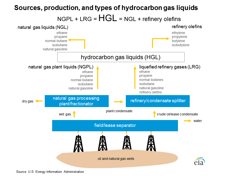 Hydrocarbony