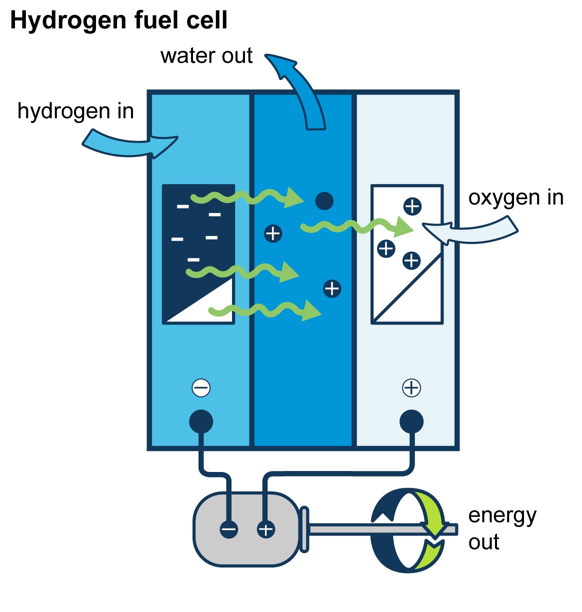 An illustration of a hydrogen fuel cell