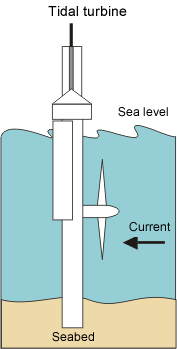 Tidal power - U.S. Energy Information