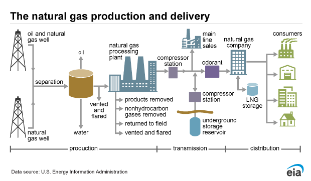 A generalized flow diagram of the natural gas industry from the well to the consumer.