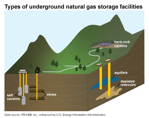 תמונת חתך של כדור הארץ המציגה סוגים שונים של אחסון גז טבעי תת קרקעי.