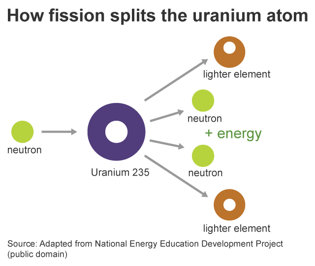 nuclear fission diagram