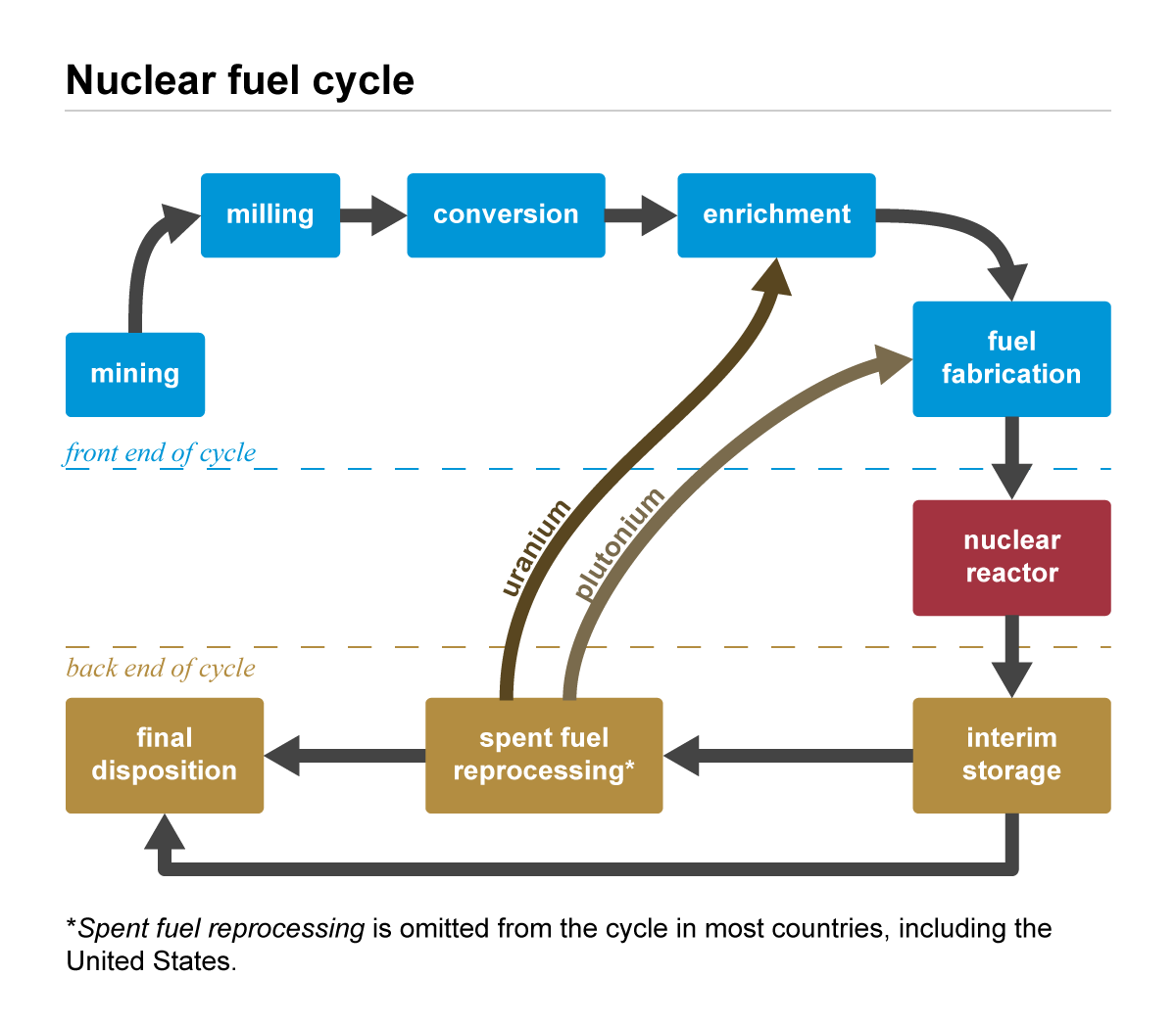 Energy Conversions In A Nuclear Power Plant Flow Chart