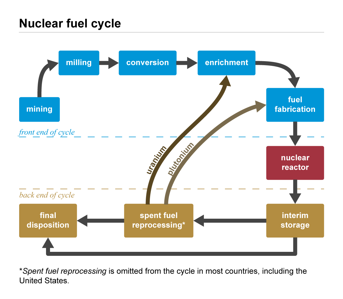 Nuclear Fuel Cycle