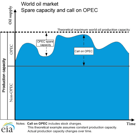 Oil prices and outlook - U.S. Energy Information Administration (EIA)