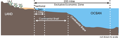 תרשים של יבשה ואוקיינוס ​​מכוסה ב-3 מיילים של ים טריטוריאלי, 200 מייל של אזור כלכלי בלעדי, המדף היבשתי, והמדרון היבשתי.