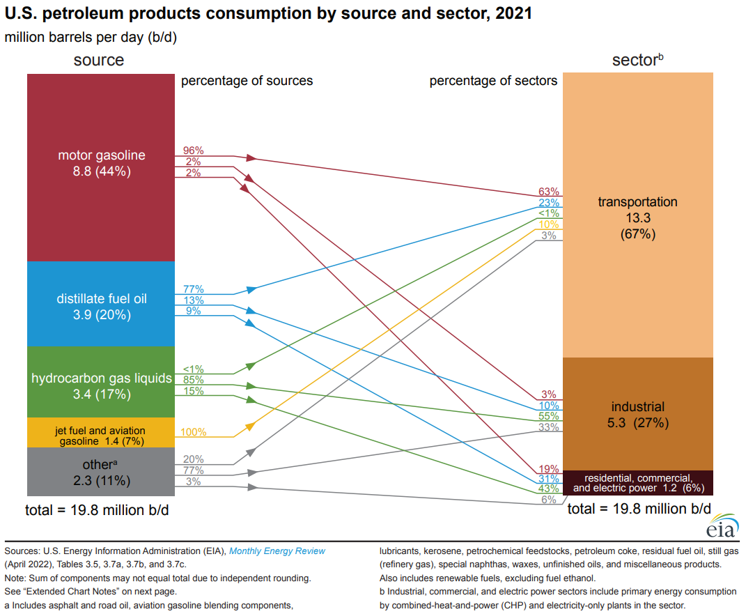 צריכת מוצרי נפט בארה"ב לפי מקור ומגזר, 2021.