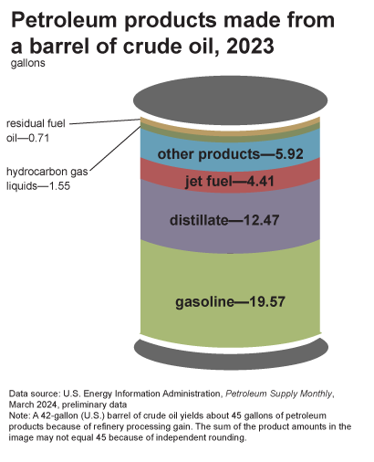 Gallon Breakdown Chart