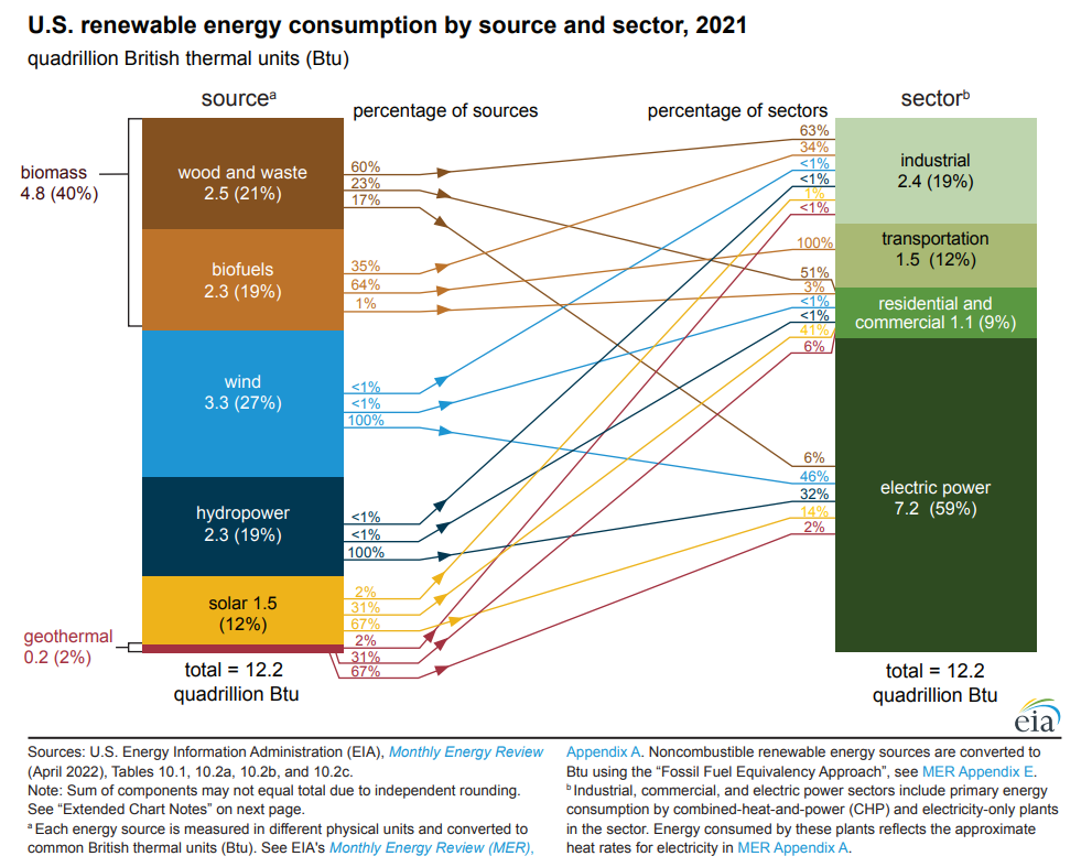 U.S. renewable energy consumption by source and sector, 2021