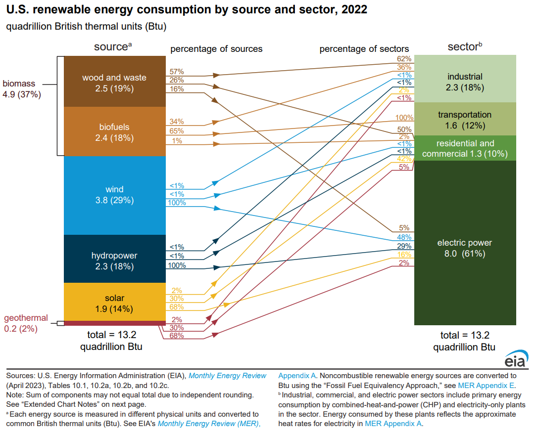 U.S. renewable energy consumption by source and sector, 2022
