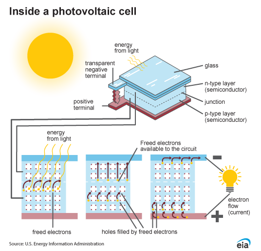 A diagram of how a photovoltaic cell works.