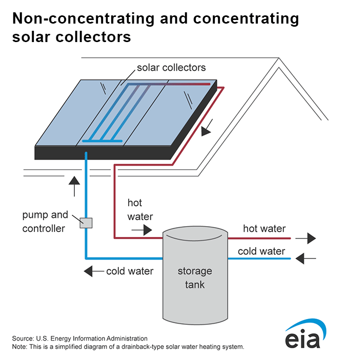 https://www.eia.gov/energyexplained/solar/images/solarheatingsystem.png