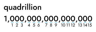 A graphic of 1 followed by 15 zeros as an example of quadrillion.