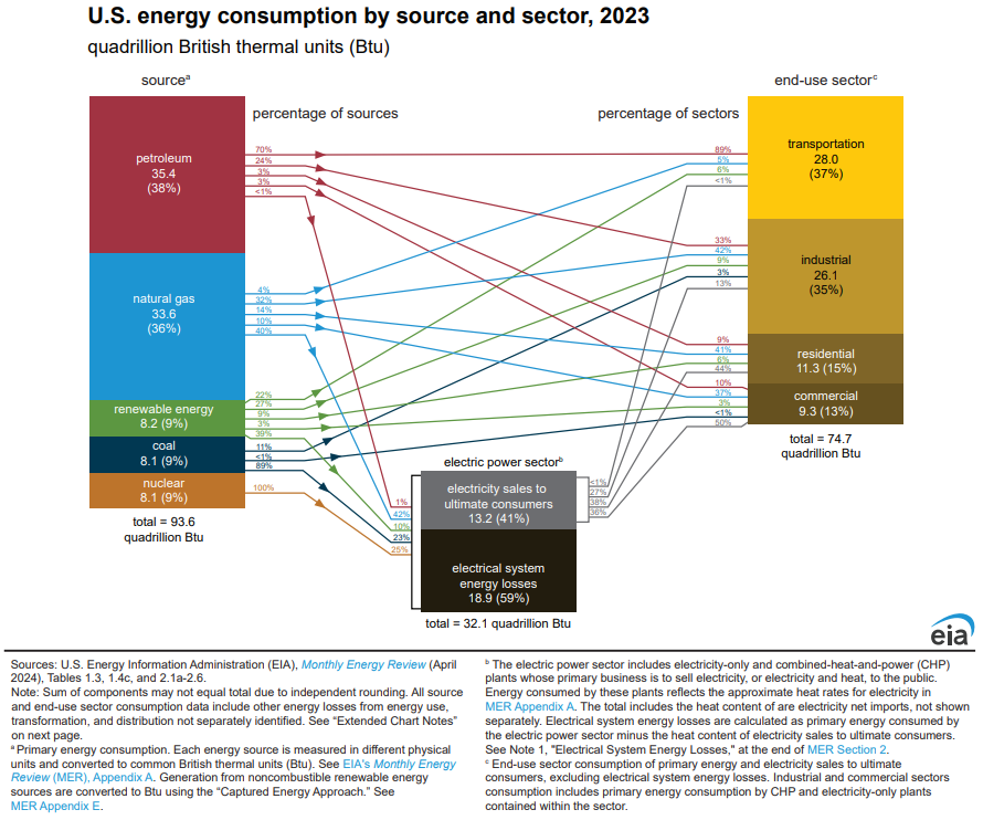 Doe Fuel Surcharge Chart Matrix