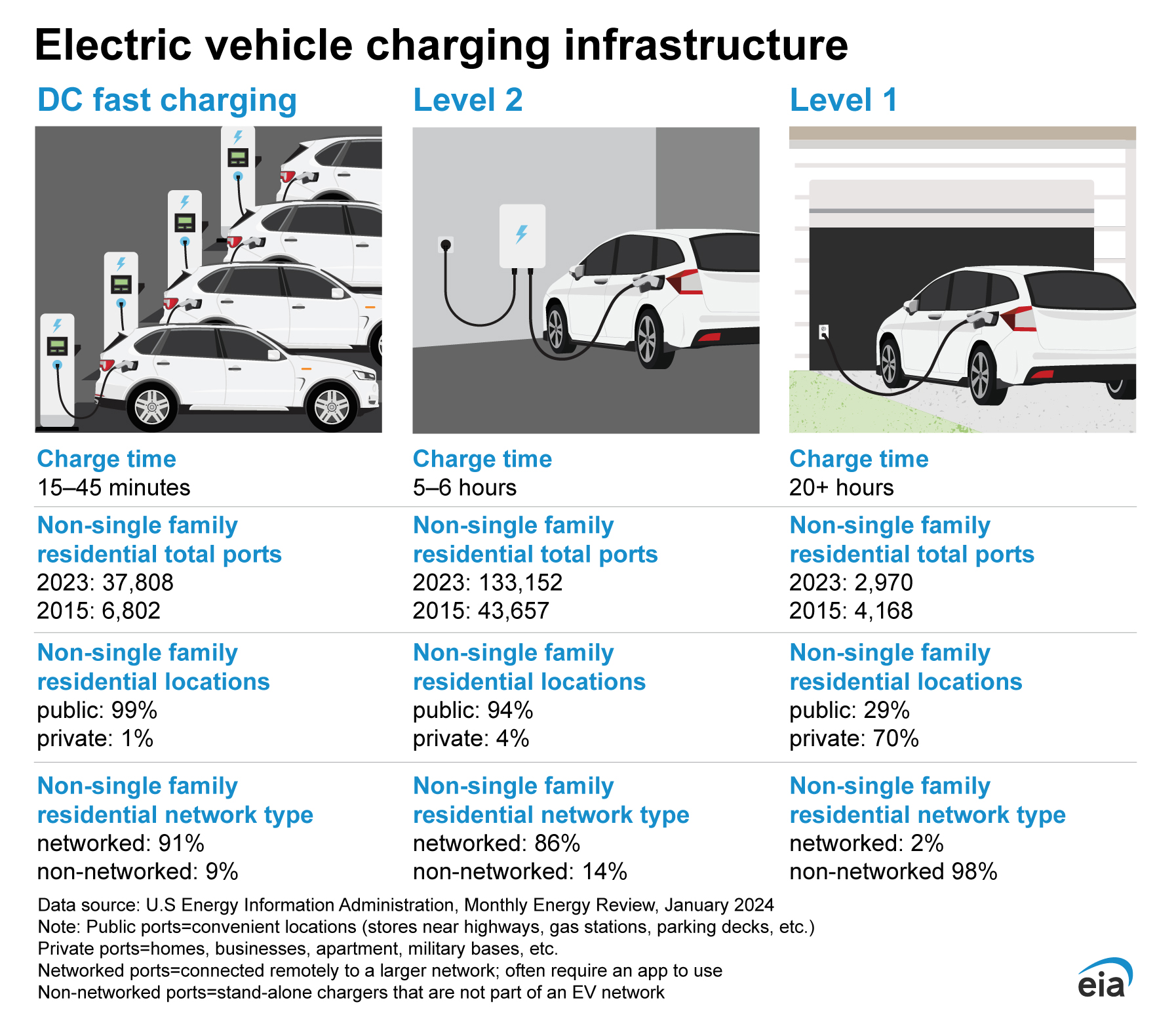 Diagram showing an electric vehicle charging infrastructure.