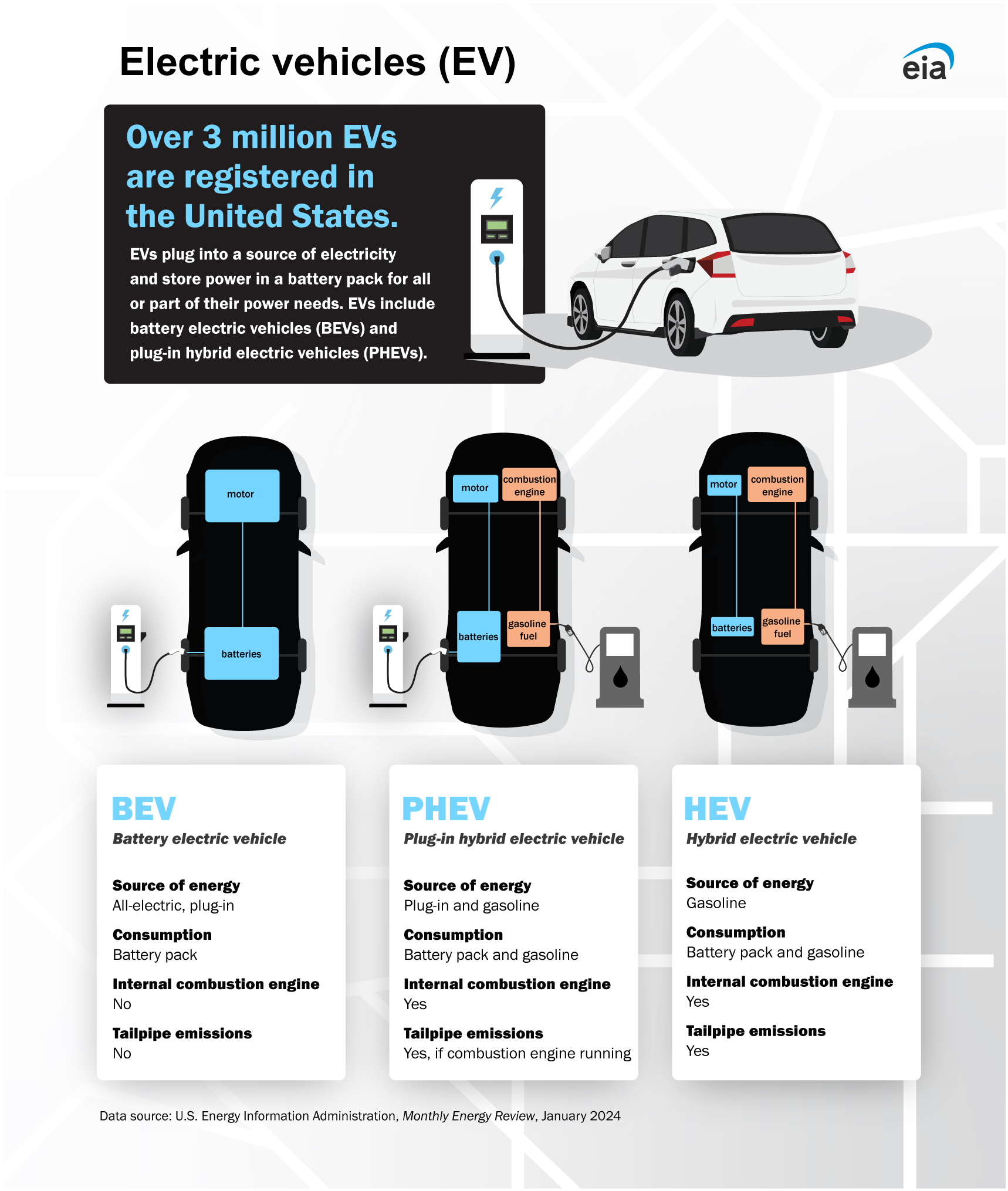 A diagram showing three different types of electric vehicles: battery, plug-in hybrid, and hybrid; and their respective main characteristics.