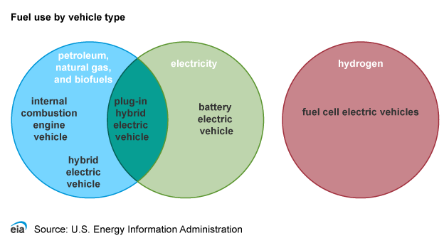 Diagram showing an electric vehicle charging station.