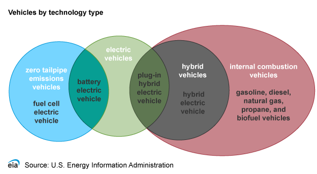 A ven diagram showing different types of vehicles and their motive power sources.