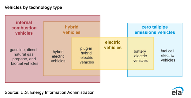 A graphic of vehicles by technology type.