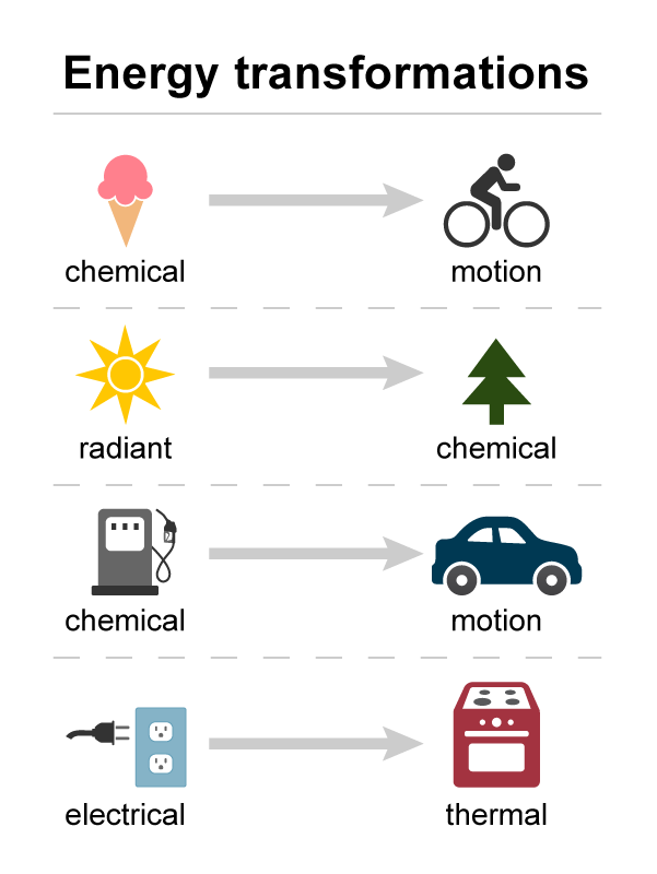 image of energy transformation from one form to another