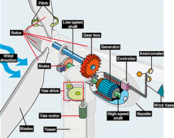 Diagram of wind mill workings.