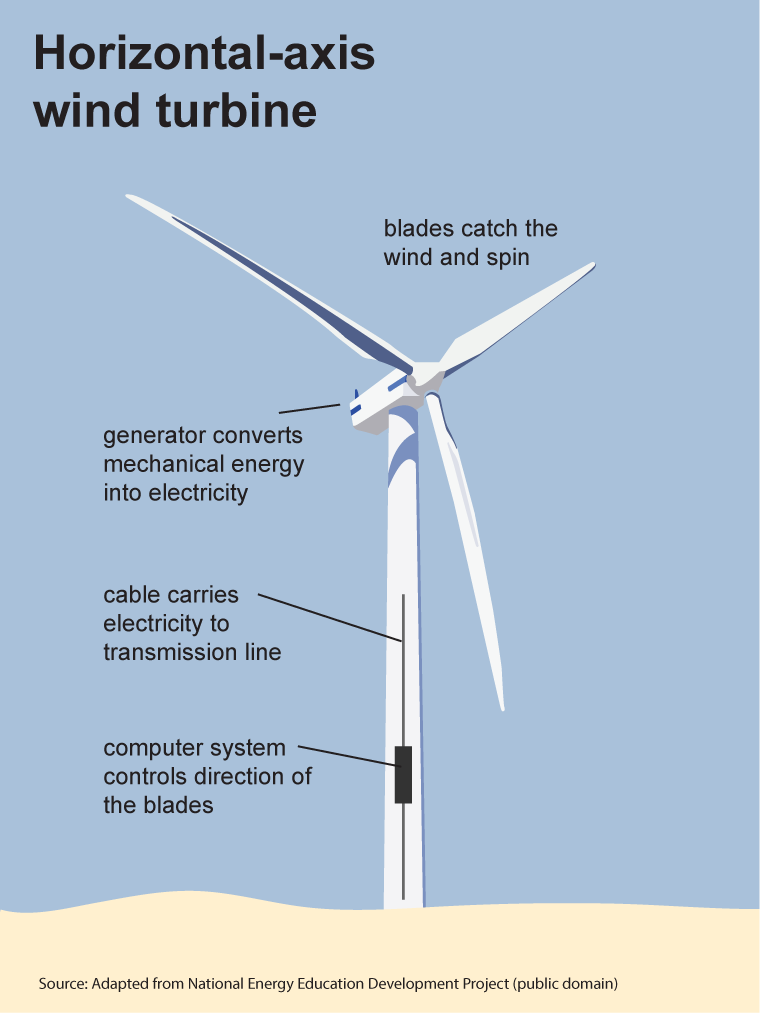 What is Horizontal Axis Wind Turbine (HAWT)?