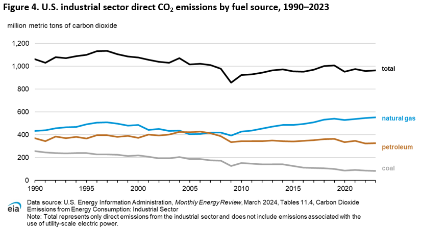 Figure 4. Electric power sector CO<sub>2</sub> emissions