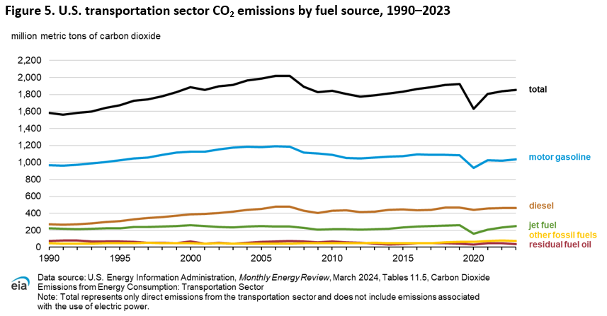 Figure 5. Energy-related CO<sub>2</sub> emissions by end-use sector