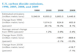 U.S. carbon dioxide emissions, 1990, 2005, 2008, and 2009