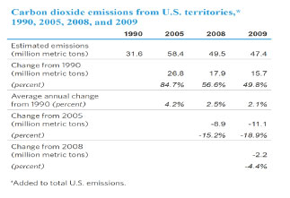 Carbon dioxide emissions from U.S. territories, 1990, 2005, 2008, and 2009