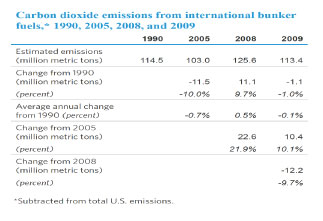 Carbon dioxide emissions from international bunker fuels, 1990, 2005, 2008, and 2009