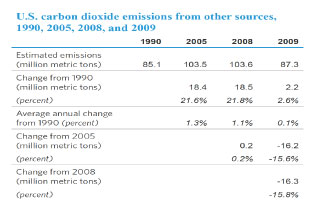 World energy-related carbon diioxide emissions, 1990, 2005, 2007, and 2035.