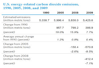 U.s. energy-related carbon dioxide emissions, 1990, 2005, 2008, and 2009
