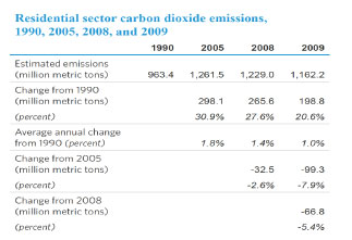 Residential sector carbon dioxide emissions, 1990, 2005, 2008, and 2009