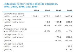 Industrial sector carbon dioxide emissions, 1990, 2005, 2008, and 2009