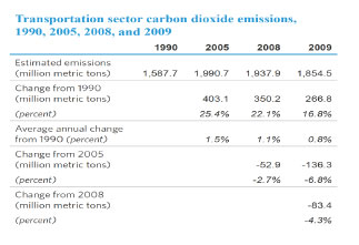 Transportation sector carbon dioxide emissions, 1990, 2005, 2008, and 2009
