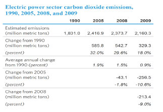 Electric power sector carbon dioxide emissions, 1990, 2005, 2008, and 2009