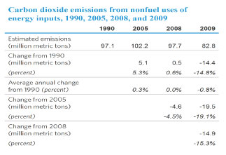 Carbon dioxide emissions from nonfuel uses of energy inputs, 1990, 2005, 2008, and 2009